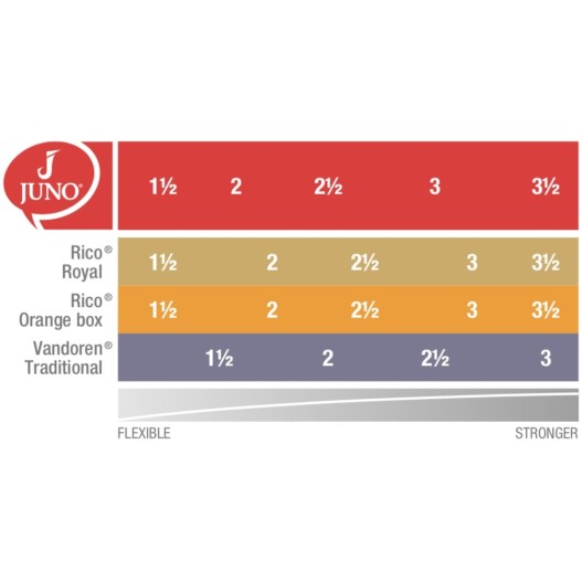 Alta saksofona mēlīte Juno JSR6125 (2,5)